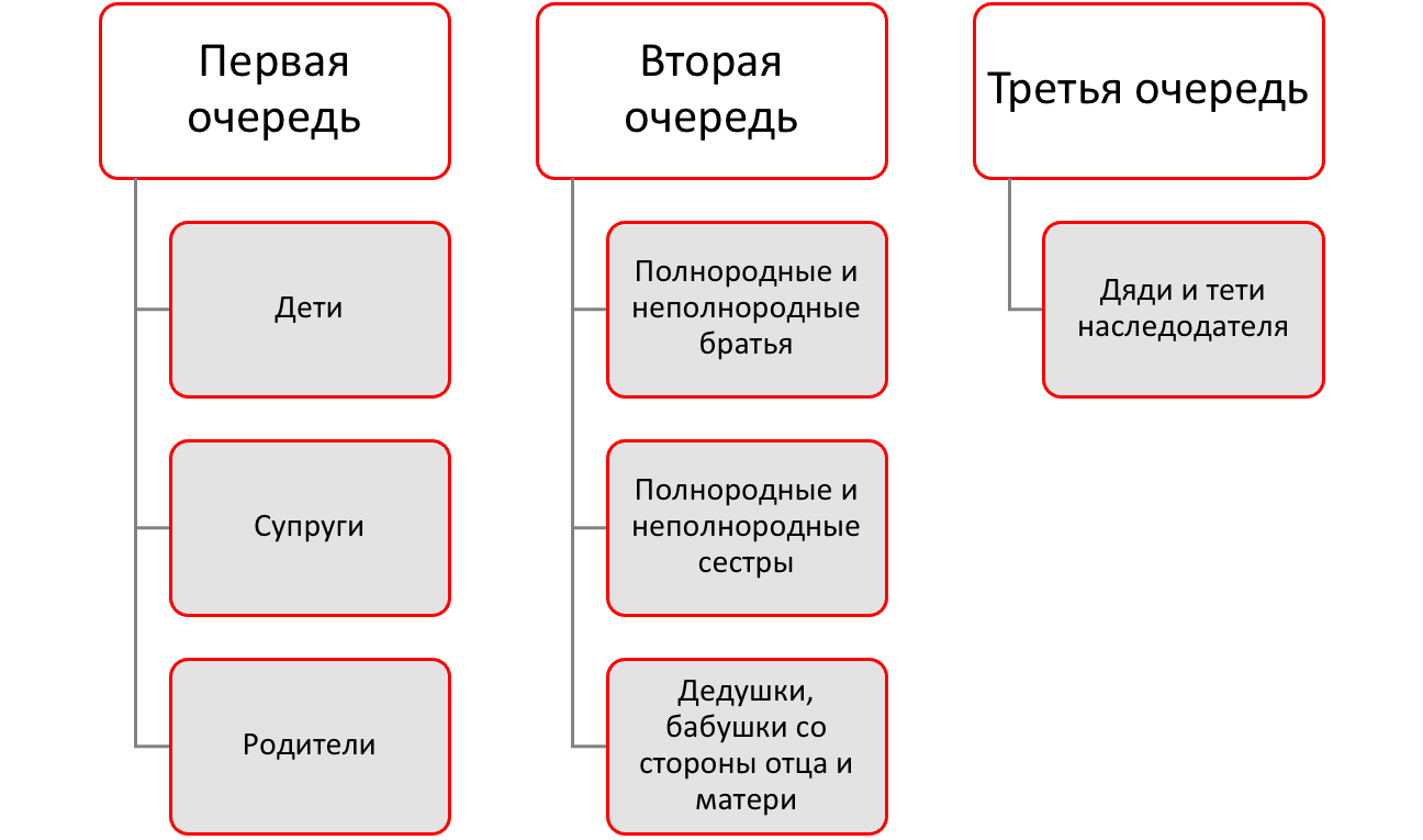 Оценка наследства для нотариуса в Москве